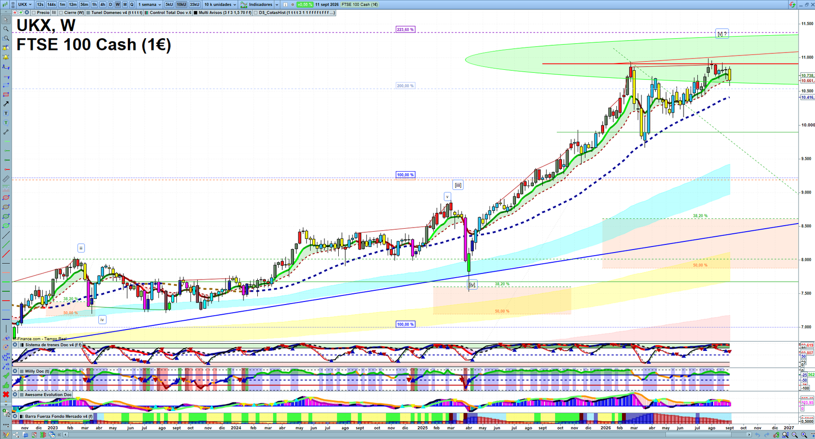 FTSE weekly technical analysis chart reviewing price action, trend context and market structure